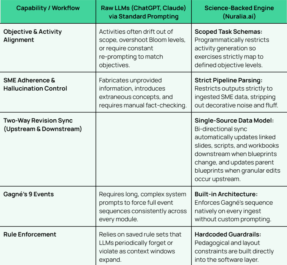 Comparison table with the columns "Capability / Workflow", "Raw LLMs (ChatGPT, Claude) via Standard Prompting", and "Science-Backed Engine (Nuralia.ai)". Objective & Activity Alignment. Raw LLMs: Activities often drift out of scope, overshoot Bloom levels, or require constant re-prompting to match objectives. Nuralia.ai: Scoped Task Schemas: Programmatically restricts activity generation so exercises strictly map to defined objective levels. SME Adherence & Hallucination Control. Raw LLMs: Fabricates unprovided information, introduces extraneous concepts, and requires manual fact-checking. Nuralia.ai: Strict Pipeline Parsing: Restricts outputs strictly to ingested SME data, stripping out decorative noise and fluff. Two-Way Revision Sync (Upstream & Downstream). Raw LLMs: no entry. Nuralia.ai: Single-Source Data Model: Bi-directional sync automatically updates linked slides, scripts, and workbooks downstream when blueprints change, and updates parent blueprints when granular edits occur upstream. Gagné’s 9 Events. Raw LLMs: Requires long, complex system prompts to force full event sequences consistently across every module. Nuralia.ai: Built-in Architecture: Enforces Gagné’s sequence natively on every ingest without custom prompting. Rule Enforcement. Raw LLMs: Relies on saved rule sets that LLMs periodically forget or violate as context windows expand. Nuralia.ai: Hardcoded Guardrails: Pedagogical and layout constraints are built directly into the software layer.